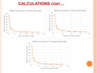 CALCULATIONS CONT....
0
20
40
60
80
100
120
140
0 10 20 30 40 50 60
Radiusofcurvatureinmeter
Inner wheel angle in degree
Radius of curvature v/s Inner wheel angle
0
20
40
60
80
100
120
140
0 10 20 30 40
Radiusofcurvatureinmeter
Outer wheel angle in degree
Radius of curvature v/s Outer wheel angle
0
20
40
60
80
100
120
140
0 10 20 30 40 50
Radiusofcurvatureinmeter
Average wheel angle in degree
Radius of curvature v/s Average wheel angle
 