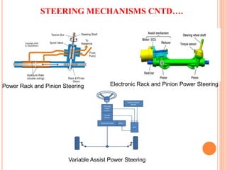 STEERING MECHANISMS CNTD….
Variable Assist Power Steering
Electronic Rack and Pinion Power SteeringPower Rack and Pinion Steering
 