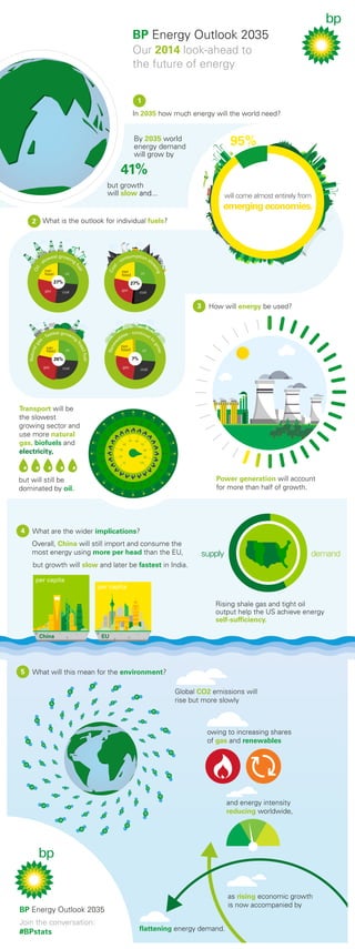 BP Energy Outlook 2035
Our 2014 look-ahead to
the future of energy
1
In 2035 how much energy will the world need?

95%

By 2035 world
energy demand
will grow by
b

41%

LIIL
OO

but growth
will slow and...

will come almost entirely from

emerging economies.

oil

Co
al

non
fossil

sumption s
n
lo
co
non
fossil

27%
gas

oil

ing
w

t grow
ing
wes
lo
s

el
fu

Oi
l-

2 What is the outlook for individual fuels?

27%
gas

coal

coal

3

How will energy be used?

26%
gas

Ren
ew

oil

non
fossil

oil

ow
gr

non
fossil

s - continue
ble
t
a

o

s

stest growin
- fa
g

l fuel
ssi
fo

Natura
lg
a

GAS

7%
gas

coal

Transport will be
the slowest
growing sector and
use more natural
gas, biofuels and
electricity,

50
40

coal

60

70

30

80

20

90
10

100

Power generation will account
for more than half of growth.

but will still be
dominated by oil.

4

What are the wider implications?
Overall, China will still import and consume the
most energy using more per head than the EU,

supply

demand

but growth will slow and later be fastest in India.
per capita

per capita

Rising shale gas and tight oil
output help the US achieve energy
self-sufficiency.
China

5

EU

What will this mean for the environment?
Global CO2 emissions will
rise but more slowly

owing to increasing shares
of gas and renewables

and energy intensity
reducing worldwide,

as rising economic growth
is now accompanied by

BP Energy Outlook 2035
Join the conversation:
#BPstats

flattening energy demand.

 