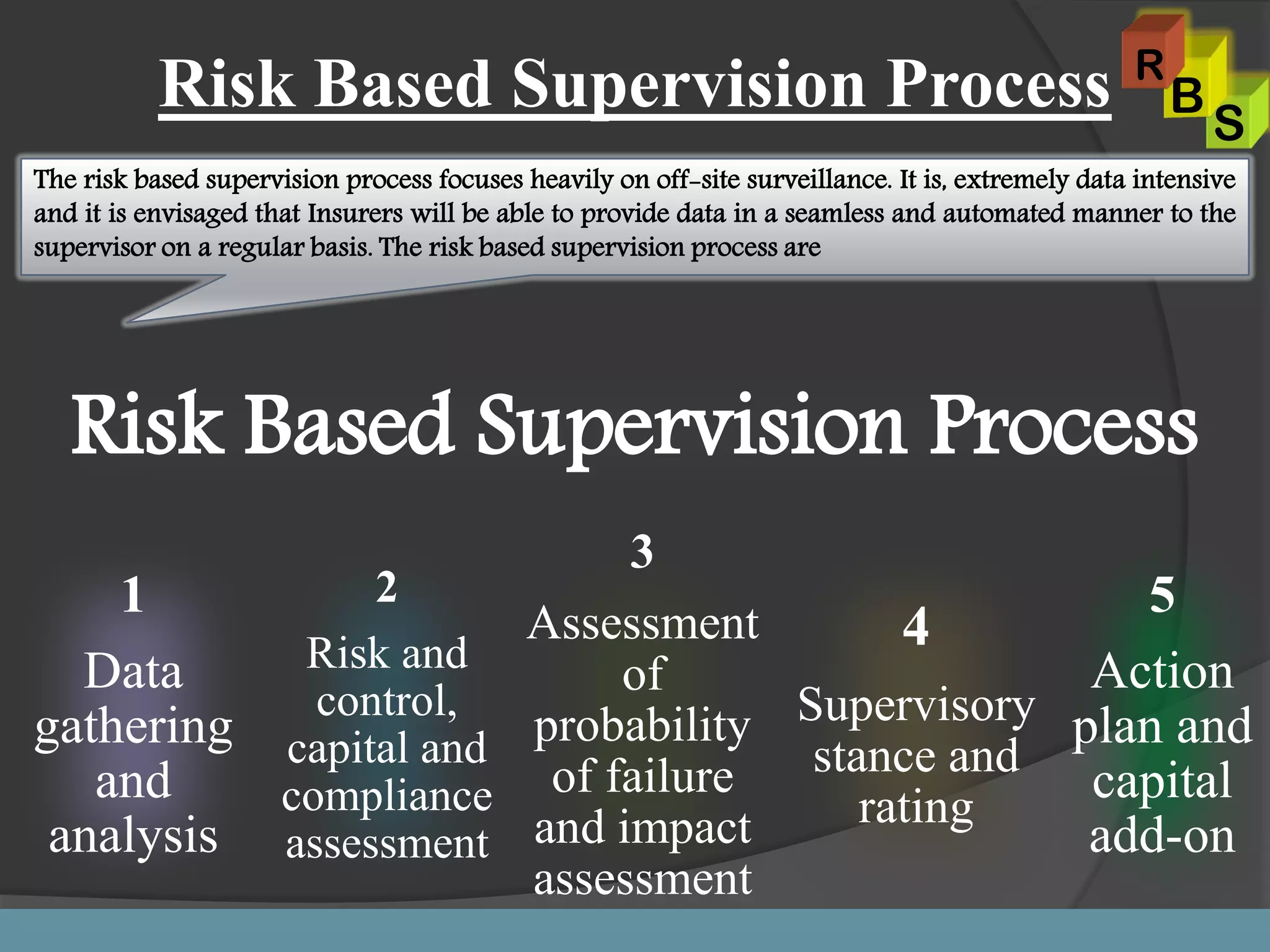 The risk based supervision process focuses heavily on off-site surveillance. It is, extremely data intensive
and it is envisaged that Insurers will be able to provide data in a seamless and automated manner to the
supervisor on a regular basis. The risk based supervision process are
Risk Based Supervision Process
Risk Based Supervision Process
1
Data
gathering
and
analysis
2
Risk and
control,
capital and
compliance
assessment
3
Assessment
of
probability
of failure
and impact
assessment
4
Supervisory
stance and
rating
5
Action
plan and
capital
add-on
S
B
R
 