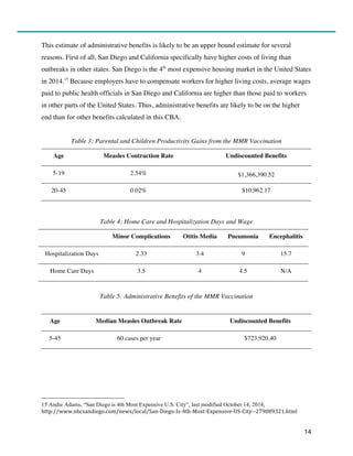 14
This estimate of administrative benefits is likely to be an upper bound estimate for several
reasons. First of all, San Diego and California specifically have higher costs of living than
outbreaks in other states. San Diego is the 4th
most expensive housing market in the United States
in 2014.15
Because employers have to compensate workers for higher living costs, average wages
paid to public health officials in San Diego and California are higher than those paid to workers
in other parts of the United States. Thus, administrative benefits are likely to be on the higher
end than for other benefits calculated in this CBA.
Table 3: Parental and Children Productivity Gains from the MMR Vaccination
Age Measles Contraction Rate Undiscounted Benefits
5-19 2.54% $1,366,390.52
20-45 0.02% $10,962.17
Table 4: Home Care and Hospitalization Days and Wage
Minor Complications Otitis Media Pneumonia Encephalitis
Hospitalization Days 2.33 3.4 9 15.7
Home Care Days 3.5 4 4.5 N/A
Table 5: Administrative Benefits of the MMR Vaccination
Age Median Measles Outbreak Rate Undiscounted Benefits
5-45 60 cases per year $723,920.40
15 Andie Adams, “San Diego is 4th Most Expensive U.S. City”, last modified October 14, 2014,
http://www.nbcsandiego.com/news/local/San-­‐Diego-­‐Is-­‐4th-­‐Most-­‐Expensive-­‐US-­‐City-­‐-­‐279089321.html
 