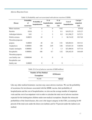 17
Adverse Reaction Costs
Table 9. Probability and cost associated with adverse reaction (USD$)
Disease
Probability
of
occurrence
Probability of
hospitalization
Nº of
hospitalization
days
Nº of
outpatient
visit
Cost of
hospitalization
Cost per
outpatient
visit
Minor reactions 0.1 0 0 0.02 - $79.54
Parotitis 0.016 1 3 0.1 $10,971.23 $153.27
Arthralgia/Arthritis 0.01 1 2 0.5 $11,596.37 $172.71
Febrile seizures 0.00033 10 2 1 $6,714.92 $517.69
Thrombocytopecnic
purpura 0.00003 40 4.8 5.91 $28,082.81 $515.21
Anaphylaxis 0.000001 100 2.89 2.06 $19,841.44 $188.96
Aseptic meningitis 0.000001 25 3 1.3 $23,406.04 $177.16
Encephalitis 0.000001 100 8.7 3.52 $36,442.55 $416.69
Thrombocytopenia
case fatality case 0.0000046 0 0 0 - -
Encephalitis case
fatality rate 0.00005 0 0 0 - -
Table 10. Cost of adverse reaction (USD$ million)
Number of Non Medical
Exemptions
All diseases
79,749 $23.62
Like any other medical treatment, vaccines may cause adverse reactions. We use the probability
of occurrence for ten diseases associated with the MMR vaccine, their probability of
hospitalization and the cost of hospitalization, we also use the average number of outpatient
visits and the cost of an outpatient visit in order to calculate the total cost of adverse reactions
expected for the kindergarten children under non-medical exemptions. Despite the minuscule
probabilities of the listed diseases, this cost is the largest category in this CBA, accounting for 80
percent of the total costs under the direct cost method, and for 76 percent under the indirect cost
method.
 