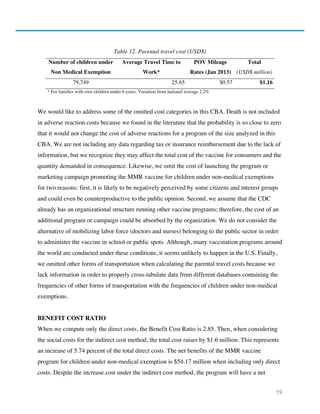 19
Table 12. Parental travel cost (USD$)
Number of children under
Non Medical Exemption
Average Travel Time to
Work*
POV Mileage
Rates (Jan 2013)
Total
(USD$ million)
79,749 25.65 $0.57 $1.16
* For families with own children under 6 years. Variation from national average 2.2%
We would like to address some of the omitted cost categories in this CBA. Death is not included
in adverse reaction costs because we found in the literature that the probability is so close to zero
that it would not change the cost of adverse reactions for a program of the size analyzed in this
CBA. We are not including any data regarding tax or insurance reimbursement due to the lack of
information, but we recognize they may affect the total cost of the vaccine for consumers and the
quantity demanded in consequence. Likewise, we omit the cost of launching the program or
marketing campaign promoting the MMR vaccine for children under non-medical exemptions
for two reasons: first, it is likely to be negatively perceived by some citizens and interest groups
and could even be counterproductive to the public opinion. Second, we assume that the CDC
already has an organizational structure running other vaccine programs; therefore, the cost of an
additional program or campaign could be absorbed by the organization. We do not consider the
alternative of mobilizing labor force (doctors and nurses) belonging to the public sector in order
to administer the vaccine in school or public spots. Although, many vaccination programs around
the world are conducted under these conditions, it seems unlikely to happen in the U.S. Finally,
we omitted other forms of transportation when calculating the parental travel costs because we
lack information in order to properly cross-tabulate data from different databases containing the
frequencies of other forms of transportation with the frequencies of children under non-medical
exemptions.
BENEFIT COST RATIO
When we compute only the direct costs, the Benefit Cost Ratio is 2.85. Then, when considering
the social costs for the indirect cost method, the total cost raises by $1.6 million. This represents
an increase of 5.74 percent of the total direct costs. The net benefits of the MMR vaccine
program for children under non-medical exemption is $54.17 million when including only direct
costs. Despite the increase cost under the indirect cost method, the program will have a net
 