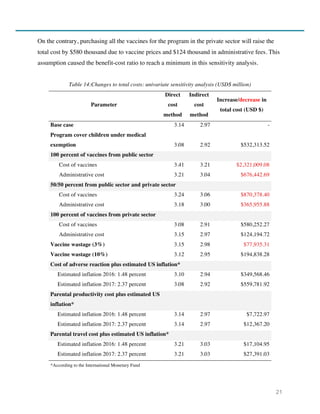 21
On the contrary, purchasing all the vaccines for the program in the private sector will raise the
total cost by $580 thousand due to vaccine prices and $124 thousand in administrative fees. This
assumption caused the benefit-cost ratio to reach a minimum in this sensitivity analysis.
Table 14:Changes to total costs: univariate sensitivity analysis (USD$ million)
Parameter
Direct
cost
method
Indirect
cost
method
Increase/decrease in
total cost (USD $)
Base case 3.14 2.97 -
Program cover children under medical
exemption 3.08 2.92 $532,313.52
100 percent of vaccines from public sector
Cost of vaccines 3.41 3.21 $2,321,009.08
Administrative cost 3.21 3.04 $676,442.69
50/50 percent from public sector and private sector
Cost of vaccines 3.24 3.06 $870,378.40
Administrative cost 3.18 3.00 $365,955.88
100 percent of vaccines from private sector
Cost of vaccines 3.08 2.91 $580,252.27
Administrative cost 3.15 2.97 $124,194.72
Vaccine wastage (3%) 3.15 2.98 $77,935.31
Vaccine wastage (10%) 3.12 2.95 $194,838.28
Cost of adverse reaction plus estimated US inflation*
Estimated inflation 2016: 1.48 percent 3.10 2.94 $349,568.46
Estimated inflation 2017: 2.37 percent 3.08 2.92 $559,781.92
Parental productivity cost plus estimated US
inflation*
Estimated inflation 2016: 1.48 percent 3.14 2.97 $7,722.97
Estimated inflation 2017: 2.37 percent 3.14 2.97 $12,367.20
Parental travel cost plus estimated US inflation*
Estimated inflation 2016: 1.48 percent 3.21 3.03 $17,104.95
Estimated inflation 2017: 2.37 percent 3.21 3.03 $27,391.03
*According to the International Monetary Fund
 
