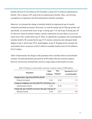 23
benefits fall from $13.63 million to $10.30 million, a drop of $3.33 million in administrative
benefits. This is almost a 25% drop in the net administrative benefits. Thus, cost-of-living
assumptions are important in the final administrative benefits calculation.
Moreover, we estimated the change in mortality benefits by adjusting the age of measles
contraction and death occurrence. Previously, we used the median age for both age groups, and
specifically, we assume death occurs at age 12 during ages 5-19, and at age 32 during ages 20-
45. However, based on medical evidence, measles contractions are more likely to occur at an
earlier time of life, usually before age 25. Thus, we adjusted the assumptions and recalculated the
mortality benefits. We assume that for ages 5-19, measles contraction and subsequent death
happens at age 5, and for ages 20-45, death happens at age 25. Keeping all else constant, the
recalculation shows an increase of $2.67 million in mortality benefits from $12.56 million to
$15.23 million.
Table 14 demonstrates the changes in the parameters above and their effects on total benefit
estimates. Overall total benefits decreased by $2.99 million after the sensitivity analysis.
However, the decrease in benefit does not have a large impact on the benefit-cost ratio.
Table 15:Changes to total benefits: univariate sensitivity analysis (USD$ million)
Parameter
Prior
Estimate
New
Estimate
Increase/decrease
in total benefits
Change hourly wage from $23.95 to $19.95
Productivity benefit 13.81 11.48 2.33
Change investigation cost from $10,376 to $9,120 per case
Administrative benefit 13.63 10.30 3.33
Change the ages of death occurrence into age 5 and age 25
Mortality benefit 12.56 15.23 2.67
 