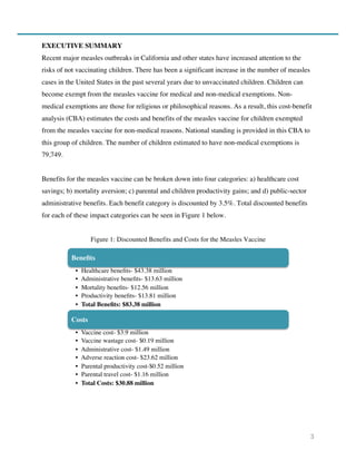 3
EXECUTIVE SUMMARY
Recent major measles outbreaks in California and other states have increased attention to the
risks of not vaccinating children. There has been a significant increase in the number of measles
cases in the United States in the past several years due to unvaccinated children. Children can
become exempt from the measles vaccine for medical and non-medical exemptions. Non-
medical exemptions are those for religious or philosophical reasons. As a result, this cost-benefit
analysis (CBA) estimates the costs and benefits of the measles vaccine for children exempted
from the measles vaccine for non-medical reasons. National standing is provided in this CBA to
this group of children. The number of children estimated to have non-medical exemptions is
79,749.
Benefits for the measles vaccine can be broken down into four categories: a) healthcare cost
savings; b) mortality aversion; c) parental and children productivity gains; and d) public-sector
administrative benefits. Each benefit category is discounted by 3.5%. Total discounted benefits
for each of these impact categories can be seen in Figure 1 below.
Figure 1: Discounted Benefits and Costs for the Measles Vaccine
Beneﬁts
•  Healthcare beneﬁts- $43.38 million
•  Administrative beneﬁts- $13.63 million
•  Mortality beneﬁts- $12.56 million
•  Productivity beneﬁts- $13.81 million
•  Total Beneﬁts: $83.38 million
Costs
•  Vaccine cost- $3.9 million
•  Vaccine wastage cost- $0.19 million
•  Administrative cost- $1.49 million
•  Adverse reaction cost- $23.62 million
•  Parental productivity cost-$0.52 million
•  Parental travel cost- $1.16 million
•  Total Costs: $30.88 million
 