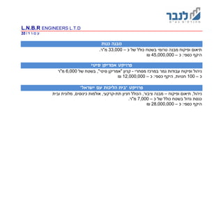 L.N.B.R ENGINEERS L.T.D
‫ד‬ ‫ו‬ ‫מ‬ ‫ע‬|20
‫כנות‬ ‫מבנה‬
‫טרומי‬ ‫מבנה‬ ‫ופיקוח‬ ‫תיאום‬‫כ‬ ‫של‬ ‫כולל‬ ‫בשטח‬–33,000.‫מ"ר‬
:‫כספי‬ ‫היקף‬‫כ‬–45,000,000₪
‫פרויקט‬‫סיטי‬ ‫אמריקן‬
‫מסחרי‬ ‫במרכז‬ ‫גמר‬ ‫עבודות‬ ‫ופיקוח‬ ‫ניהול‬-‫של‬ ‫בשטח‬ ,"‫סיטי‬ ‫"אמריקן‬ ‫קניון‬6,000‫מ"ר‬
‫כ‬–100,‫חנויות‬:‫כספי‬ ‫היקף‬‫כ‬–12,000,000₪
"‫ישראל‬ ‫עם‬ ‫הליכות‬ ‫"בית‬ ‫פרויקט‬
‫ופיקוח‬ ‫תיאום‬ ,‫ניהול‬–‫מב‬‫תת‬ ‫חניון‬ ‫הכולל‬ ,‫ציבור‬ ‫נה‬-‫ובית‬ ‫מלונית‬ ,‫כינוסים‬ ‫אולמות‬ ,‫קרקעי‬
‫כ‬ ‫של‬ ‫כולל‬ ‫בשטח‬ ‫גדול‬ ‫כנסת‬–7,000.‫מ"ר‬
:‫כספי‬ ‫היקף‬‫כ‬–28,000,000₪
 