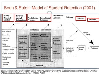 Bean & Eaton: Model of Student Retention (2001)




Bean, John and Shevawn Bogdan Eaton. “The Psychology Underlying Succes...