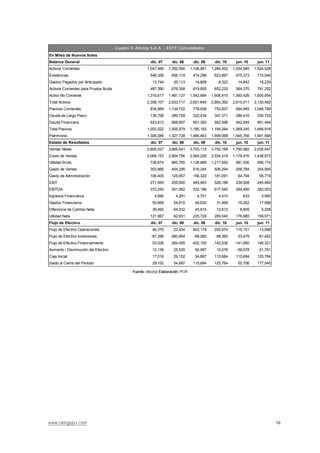 www.ratingspcr.com 16
En Miles de Nuevos Soles
Balance General dic. 07 dic. 08 dic. 09 dic. 10 jun. 10 jun. 11
Activos Corrientes 1,047,490 1,352,590 1,108,961 1,284,452 1,054,585 1,524,528
Existencias 546,356 656,119 474,298 623,897 475,373 715,046
Gastos Pagados por Anticipado 13,744 20,113 14,808 8,322 14,842 18,230
Activos Corrientes para Prueba Ácida 487,390 676,358 619,855 652,233 564,370 791,252
Activo No Corriente 1,310,617 1,481,127 1,542,684 1,608,910 1,560,426 1,605,954
Total Activos 2,358,107 2,833,717 2,651,645 2,893,362 2,615,011 3,130,482
Pasivos Corrientes 834,969 1,134,722 778,938 753,837 694,945 1,048,789
Deuda de Largo Plazo 136,708 289,759 322,439 347,371 286,416 330,720
Deuda Financiera 623,912 958,897 601,392 562,596 542,945 851,494
Total Pasivos 1,052,022 1,505,979 1,185,182 1,194,294 1,069,245 1,468,916
Patrimonio 1,306,085 1,327,738 1,466,463 1,699,068 1,545,766 1,661,566
Estado de Resultados dic. 07 dic. 08 dic. 09 dic. 10 jun. 10 jun. 11
Ventas Netas 2,805,027 3,665,541 3,703,115 3,752,168 1,760,982 2,035,047
Costo de Ventas 2,068,153 2,804,756 2,564,226 2,534,518 1,179,476 1,438,873
Utilidad Bruta 736,874 860,785 1,138,889 1,217,650 581,506 596,174
Gasto de Ventas 353,966 454,295 516,245 506,294 256,784 254,995
Gasto de Administración 106,405 125,957 156,320 181,091 84,794 95,719
EBIT 271,565 255,000 445,463 528,188 239,928 245,460
EBITDA 372,250 341,062 532,196 617,545 284,495 283,053
Ingresos Financieros 4,890 4,291 4,701 4,410 633 3,990
Gastos Financieros 50,668 54,810 49,630 31,468 19,262 17,588
Diferencia de Cambio Neta 39,492 -54,332 45,615 12,612 8,809 5,258
Utilidad Neta 121,987 82,631 220,729 289,040 176,985 159,571
Flujo de Efectivo dic. 07 dic. 08 dic. 09 dic. 10 jun. 10 jun. 11
Flujo de Efectivo Operaciones 46,376 22,434 602,179 250,974 115,151 -13,088
Flujo de Efectivo Inversiones -87,266 -280,954 -89,082 -98,360 -33,479 -81,452
Flujo de Efectivo Financiamiento 53,026 284,055 -452,100 -142,536 -141,650 146,321
Aumento / Disminución del Efectivo 12,136 25,535 60,997 10,078 -59,978 51,781
Caja Inicial 17,016 29,152 54,687 115,684 115,684 125,764
Saldo al Cierre del Período 29,152 54,687 115,684 125,764 55,706 177,545
Cuadro 9: Alicorp S.A.A. - EEFF Consolidados
Fuente: Alicorp/ Elaboración: PCR
 