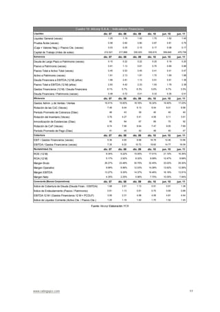 www.ratingspcr.com 17
Liquidez dic. 07 dic. 08 dic. 09 dic. 10 jun. 10 jun. 11
Liquidez General (veces) 1.25 1.19 1.42 1.70 1.52 1.45
Prueba Ácida (veces) 0.58 0.60 0.80 0.87 0.81 0.75
(Caja + Valores Neg.) / Pasivo Cte. (veces) 0.03 0.05 0.15 0.17 0.08 0.17
Capital de Trabajo (miles de soles) 212,521 217,868 330,023 530,615 359,640 475,739
Solvencia dic. 07 dic. 08 dic. 09 dic. 10 jun. 10 jun. 11
Deuda de Largo Plazo a Patrimonio (veces) 0.10 0.22 0.22 0.20 0.19 0.20
Pasivo a Patrimonio (veces) 0.81 1.13 0.81 0.70 0.69 0.88
Pasivo Total a Activo Total (veces) 0.45 0.53 0.45 0.41 0.41 0.47
Activo a Patrimonio (veces) 1.81 2.13 1.81 1.70 1.69 1.88
Deuda Financiera a EBITDA (12 M) (años) 1.68 2.81 1.13 0.91 0.91 1.38
Pasivo Total a EBITDA (12 M) (años) 2.83 4.42 2.23 1.93 1.79 2.38
Gastos Financieros (12 M) / Deuda Financiera 8.1% 5.7% 8.3% 5.6% 6.7% 3.5%
Deuda Financiera / Patrimonio (veces) 0.48 0.72 0.41 0.33 0.35 0.51
Eficiencia dic. 07 dic. 08 dic. 09 dic. 10 jun. 10 jun. 11
Gastos Admin. y de Ventas / Ventas 16.41% 15.83% 18.16% 18.32% 19.40% 17.23%
Rotación de las CxC (Veces) 7.49 8.44 9.13 9.04 9.01 8.98
Período Promedio de Cobranza (Días) 48 43 39 40 40 40
Rotación del Inventario (Veces) 3.79 4.27 5.41 4.06 5.11 3.91
Inmovilización de Existencias (Días) 95 84 67 89 70 92
Rotación de CxP (Veces) 8.74 7.99 8.64 7.47 9.00 7.69
Período Promedio de Pago (Días) 41 45 42 48 40 47
Cobertura dic. 07 dic. 08 dic. 09 dic. 10 jun. 10 jun. 11
EBIT / Gastos Financieros (veces) 5.36 4.65 8.98 16.78 12.46 13.96
EBITDA / Gastos Financieros (veces) 7.35 6.22 10.72 19.62 14.77 16.09
Rentabilidad (%) dic. 07 dic. 08 dic. 09 dic. 10 jun. 10 jun. 11
ROE (12 M) 9.34% 6.22% 15.05% 17.01% 21.10% 16.35%
ROA (12 M) 5.17% 2.92% 8.32% 9.99% 12.47% 8.68%
Margen Bruto 26.27% 23.48% 30.75% 32.45% 33.02% 29.30%
Margen Operativo 9.68% 6.96% 12.03% 14.08% 13.62% 12.06%
Margen EBITDA 13.27% 9.30% 14.37% 16.46% 16.16% 13.91%
Margen Neto 4.35% 2.25% 5.96% 7.70% 10.05% 7.84%
Covenants (Bonos Corporativos) dic. 07 dic. 08 dic. 09 dic. 10 jun. 10 jun. 11
Índice de Cobertura de Deuda (Deuda Finan. / EBITDA) 1.68 2.81 1.13 0.91 0.91 1.38
Índice de Endeudamiento (Pasivo / Patrimonio) 0.81 1.13 0.81 0.70 0.69 0.88
EBITDA 12 M / (Gastos Financieros 12 M + PCDLP) 3.06 2.31 4.98 4.06 4.81 4.44
Índice de Liquidez Corriente (Activo Cte. / Pasivo Cte.) 1.25 1.19 1.42 1.70 1.52 1.45
Cuadro 10: Alicorp S.A.A. - Indicadores Financieros
Fuente: Alicorp/ Elaboración: PCR
 