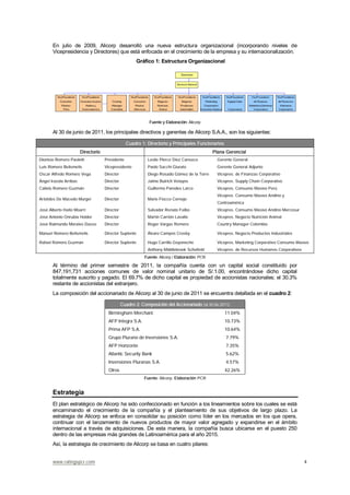 www.ratingspcr.com 4
En julio de 2009, Alicorp desarrolló una nueva estructura organizacional (incorporando niveles de
Vicepresidencia y Directores) que está enfocada en el crecimiento de la empresa y su internacionalización.
Gráfico 1: Estructura Organizacional
Fuente y Elaboración: Alicorp
Al 30 de junio de 2011, los principales directivos y gerentes de Alicorp S.A.A., son los siguientes:
Cuadro 1: Directorio y Principales Funcionarios
Directorio Plana Gerencial
Dionisio Romero Paoletti Presidente Leslie Pierce Diez Canseco Gerente General
Luis Romero Belismelis Vicepresidente Paolo Sacchi Giurato Gerente General Adjunto
Oscar Alfredo Romero Vega Director Diego Rosado Gómez de la Torre Vicepres. de Finanzas Corporativo
Ángel Irazola Arribas Director Jaime Butrich Velayos Vicepres. Supply Chain Corporativo
Calixto Romero Guzmán Director Guillermo Paredes Larco Vicepres. Consumo Masivo Perú
Arístides De Macedo Murgel Director Mario Fiocco Cornejo
Vicepres. Consumo Masivo Andino y
Centroamérica
José Alberto Haito Moarri Director Salvador Renato Falbo Vicepres. Consumo Masivo Andino Mercosur
José Antonio Onrubia Holder Director Martín Carrión Lavalle Vicepres. Negocio Nutrición Animal
José Raimundo Morales Dasso Director Roger Vargas Romero Country Manager Colombia
Manuel Romero Belismelis Director Suplente Álvaro Campos Crosby Vicepres. Negocio Productos Industriales
Rafael Romero Guzmán Director Suplente Hugo Carrillo Goyoneche Vicepres. Marketing Corporativo Consumo Masivo
Anthony Middlebrook Schofield Vicepres. de Recursos Humanos Corporativos
Fuente: Alicorp / Elaboración: PCR
Al término del primer semestre de 2011, la compañía cuenta con un capital social constituido por
847,191,731 acciones comunes de valor nominal unitario de S/.1.00, encontrándose dicho capital
totalmente suscrito y pagado. El 69.7% de dicho capital es propiedad de accionistas nacionales; el 30.3%
restante de accionistas del extranjero.
La composición del accionariado de Alicorp al 30 de junio de 2011 se encuentra detallada en el cuadro 2:
Cuadro 2: Composición del Accionariado (al 30.06.2011)
Birmingham Merchant. 11.04%
AFP Integra S.A. 10.73%
Prima AFP S.A. 10.64%
Grupo Piurano de Inversiones S.A. 7.79%
AFP Horizonte 7.35%
Atlantic Security Bank 5.62%
Inversiones Piuranas S.A. 4.57%
Otros 42.26%
Fuente: Alicorp. Elaboración PCR
Estrategia
El plan estratégico de Alicorp ha sido confeccionado en función a los lineamientos sobre los cuales se está
encaminando el crecimiento de la compañía y el planteamiento de sus objetivos de largo plazo. La
estrategia de Alicorp se enfoca en consolidar su posición como líder en los mercados en los que opera,
continuar con el lanzamiento de nuevos productos de mayor valor agregado y expandirse en el ámbito
internacional a través de adquisiciones. De esta manera, la compañía busca ubicarse en el puesto 250
dentro de las empresas más grandes de Latinoamérica para el año 2015.
Así, la estrategia de crecimiento de Alicorp se basa en cuatro pilares:
 