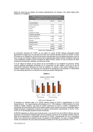 www.ratingspcr.com 9
Dentro de cada línea de negocio, las mayores participaciones con respecto a las ventas totales están
detalladas en el cuadro 4:
Cuadro 4: Participación en las Ventas por Principales
Productos (% respecto a valor en Soles)
jun. 10 jun. 11
Consumo Masivo
Aceites domésticos 12.15% 12.72%
Detergentes 9.12% 9.63%
Fideos 9.71% 9.44%
Galletas 6.27% 6.85%
Cuidado del cabello 5.14% 4.60%
Productos Industriales
Harinas Industriales 14.30% 14.41%
Mantecas Industriales 2.93% 3.09%
Omega 3 5.08% 3.71%
Nutrición Animal
Camarón de mar 6.58% 7.13%
Otros 28.73% 28.42%
TOTAL 100.00% 100.00%
Fuente: Alicorp / Elaboración: PCR
El incremento interanual de 21.99% en los costos de ventas (S/.259 millones adicionales) afectó
ligeramente al margen bruto, el cual pasó de 33.02% (en el primer semestre de 2010) a 29.30%. El costo
de ventas se vio afectado por el alza de los precios internacionales de commodities alimentarios como la
soya y el trigo; sin embargo, destaca el hecho que la empresa haya podido mantener márgenes superiores
a los presentados durante el primer semestre de 2008 (25.94%), periodo en que los precios de estas
materias primas agrícolas mostraban una estructura similar.
A fin de mitigar los efectos de los precios de los commodities en sus márgenes de ganancia, Alicorp
continúa aplicando estrategias coherentes con la consecución de este objetivo, como son el uso de
instrumentos financieros derivados con fines de cobertura. En adición a esto puede señalarse que la
empresa mantiene activos sus esfuerzos por incrementar el protagonismo de productos no relacionados
con commodities agrícolas en su estructura de ventas (por ejemplo, detergentes).
Gráfico 4
-
200
400
600
800
1,000
1,200
1,400
1,600
1,800
2,000
2,200
jun-07 jun-08 jun-09 jun-10 jun-11
Ingresos y Costo de Ventas
(Miles de S/.)
Ventas Netas Costo de Ventas
Fuente: Alicorp / Elaboración: PCR
El resultado de operación llegó a S/. 245.46 millones durante el IS-2011, expandiéndose en 2.31%
interanualmente. Los mayores gastos administrativos en S/. 10.93 millones (+12.88%) afectaron en cierta
medida al margen operativo, que pasó de 13.62% (enero-junio de 2010) a 12.06%. Considerando la
participación de cada producto dentro de la utilidad operativa de la empresa, las harinas industriales, fideos,
aceites domésticos y detergentes mostraron las mayores contribuciones, representando un 22.0%, 18.7%,
10.5% y 9.1% del resultado operativo durante el semestre.
El EBITDA registrado por Alicorp para el periodo enero - junio de 2011 fue de S/.283.05 millones, cifra que
representó una contracción bastante ligera (-0.51%) respecto al IS-2010. En el resultado también influyó la
caída de la depreciación y amortización del período en 15.65%, conjuntamente con el ya mencionado
efecto de los precios de las materias primas y los gastos de administración. Con esto, el margen EBITDA
mostró una contracción de 2.25 puntos porcentuales, al pasar de 16.16% (a junio de 2010) a 13.91%.
 