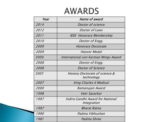 Year Name of award
2014 Doctor of science
2012 Doctor of Laws
2011 IEEE Honorary Membership
2010 Doctor of Engg.
2009 Honorary Doctorate
2009 Hoover Medal
2009 International von Karman Wings Award
2008 Doctor of Engg.
2008 Doctor of Science
2007 Honory Doctorate of science &
technology
2007 King Charles II Medical
2000 Ramanujan Award
1998 Veer Savarkar
1997 Indira Gandhi Award for National
Integration
1997 Bharat Ratna
1990 Padma Vibhushan
1981 Padma Shree
 