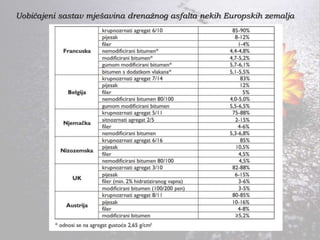 Uobičajeni sastav mješavina drenažnog asfalta nekih Europskih zemalja
 