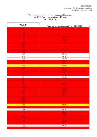 Приложение 2
                                           к приказу ОО Советского района
                                                   № 607 от 18.10.2012 года

        Информация по обновлению раздела «Новости»
            по ДОУ Советского района г.Казани
                       на 12.10.2012г.

№ ДОУ
                         Дата последних новостей На 15.10. 2012
  46                                        -
  74                                        -
 100                                        -
 150                                        -
 158                                     21.01
                                         .2011
 224                                        -
 259                                        -
 276                                        -
 280                                     22.07.
 293                                        -
 305                                     05.10.
 316                                     03.10.
 328                                     01.10
 330                                     16.02.
                                          2011
 332                                     27.09.
 333                                     04.02.
                                          2011
 377                                     15.02.
                                          2011
  11                                     08.10.
  38                                        -
  59                                        -
  76                                     20.01.
 166                                        -
 171                                     15.03.
 211                                     29.03.
 230                                     15.03.
                                          2011
 233                                        -
 284                                        -
 298                                        -
 390                                     07.09.
 415                                        -
 104                                     09.10.
 114                                     28.12.
                                          2009
 148                                        -
 153                                        -
 155                                     02.02.
                                          2011
 167                                     05.10.
 199                                        -
 