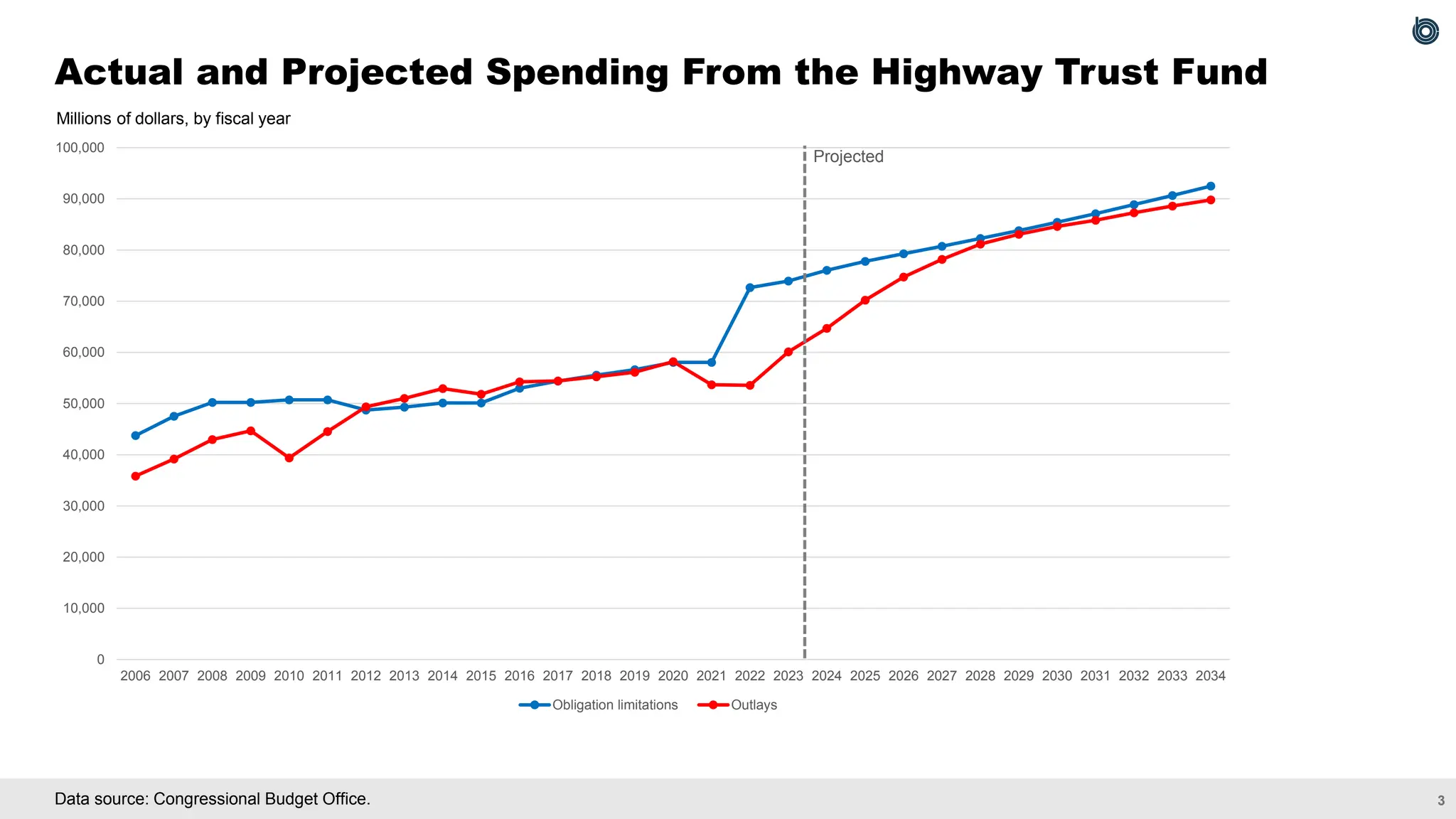Baseline Projections for the Highway Trust Fund Accounts | PDF