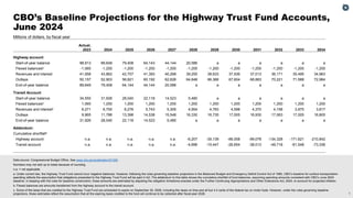 Baseline Projections for the Highway Trust Fund Accounts | PDF