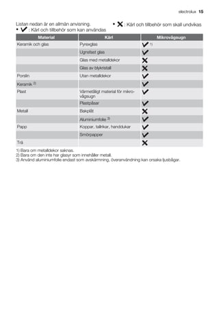Listan nedan är en allmän anvisning.
• : Kärl och tillbehör som kan användas
• : Kärl och tillbehör som skall undvikas
Material Kärl Mikrovågsugn
Keramik och glas Pyrexglas 1)
Ugnsfast glas
Glas med metalldekor
Glas av blykristall
Porslin Utan metalldekor
Keramik 2)
Plast Värmetåligt material för mikro-
vågsugn
Plastpåsar
Metall Bakplåt
Aluminiumfolie 3)
Papp Koppar, tallrikar, handdukar
Smörpapper
Trä
1) Bara om metalldekor saknas.
2) Bara om den inte har glasyr som innehåller metall.
3) Använd aluminiumfolie endast som avskärmning, överanvändning kan orsaka ljusbågar.
electrolux 15
 