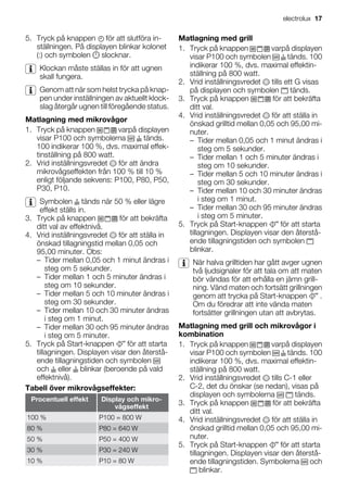 5. Tryck på knappen för att slutföra in-
ställningen. På displayen blinkar kolonet
(:) och symbolen slocknar.
Klockan måste ställas in för att ugnen
skall fungera.
Genom att när som helst trycka på knap-
pen under inställningen av aktuellt klock-
slag återgår ugnen till föregående status.
Matlagning med mikrovågor
1. Tryck på knappen varpå displayen
visar P100 och symbolerna tänds.
100 indikerar 100 %, dvs. maximal effek-
tinställning på 800 watt.
2. Vrid inställningsvredet för att ändra
mikrovågseffekten från 100 % till 10 %
enligt följande sekvens: P100, P80, P50,
P30, P10.
Symbolen tänds när 50 % eller lägre
effekt ställs in.
3. Tryck på knappen för att bekräfta
ditt val av effektnivå.
4. Vrid inställningsvredet för att ställa in
önskad tillagningstid mellan 0,05 och
95,00 minuter. Obs:
– Tider mellan 0,05 och 1 minut ändras i
steg om 5 sekunder.
– Tider mellan 1 och 5 minuter ändras i
steg om 10 sekunder.
– Tider mellan 5 och 10 minuter ändras i
steg om 30 sekunder.
– Tider mellan 10 och 30 minuter ändras
i steg om 1 minut.
– Tider mellan 30 och 95 minuter ändras
i steg om 5 minuter.
5. Tryck på Start-knappen för att starta
tillagningen. Displayen visar den återstå-
ende tillagningstiden och symbolen
och eller blinkar (beroende på vald
effektnivå).
Tabell över mikrovågseffekter:
Procentuell effekt Display och mikro-
vågseffekt
100 % P100 = 800 W
80 % P80 = 640 W
50 % P50 = 400 W
30 % P30 = 240 W
10 % P10 = 80 W
Matlagning med grill
1. Tryck på knappen varpå displayen
visar P100 och symbolen tänds. 100
indikerar 100 %, dvs. maximal effektin-
ställning på 800 watt.
2. Vrid inställningsvredet tills ett G visas
på displayen och symbolen tänds.
3. Tryck på knappen för att bekräfta
ditt val.
4. Vrid inställningsvredet för att ställa in
önskad grilltid mellan 0,05 och 95,00 mi-
nuter.
– Tider mellan 0,05 och 1 minut ändras i
steg om 5 sekunder.
– Tider mellan 1 och 5 minuter ändras i
steg om 10 sekunder.
– Tider mellan 5 och 10 minuter ändras i
steg om 30 sekunder.
– Tider mellan 10 och 30 minuter ändras
i steg om 1 minut.
– Tider mellan 30 och 95 minuter ändras
i steg om 5 minuter.
5. Tryck på Start-knappen för att starta
tillagningen. Displayen visar den återstå-
ende tillagningstiden och symbolen
blinkar.
När halva grilltiden har gått avger ugnen
två ljudsignaler för att tala om att maten
bör vändas för att erhålla en jämn grill-
ning. Vänd maten och fortsätt grillningen
genom att trycka på Start-knappen .
Om du föredrar att inte vända maten
fortsätter grillningen utan att avbrytas.
Matlagning med grill och mikrovågor i
kombination
1. Tryck på knappen varpå displayen
visar P100 och symbolen tänds. 100
indikerar 100 %, dvs. maximal effektin-
ställning på 800 watt.
2. Vrid inställningsvredet tills C-1 eller
C-2, det du önskar (se nedan), visas på
displayen och symbolerna tänds.
3. Tryck på knappen för att bekräfta
ditt val.
4. Vrid inställningsvredet för att ställa in
önskad grilltid mellan 0,05 och 95,00 mi-
nuter.
5. Tryck på Start-knappen för att starta
tillagningen. Displayen visar den återstå-
ende tillagningstiden. Symbolerna och
blinkar.
electrolux 17
 
