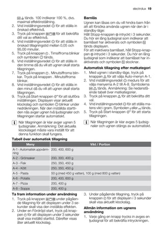 tänds. 100 indikerar 100 %, dvs.
maximal effektinställning.
2. Vrid inställningsvredet för att ställa in
önskad effektnivå.
3. Tryck på knappen för att bekräfta
ditt val av effektnivå.
4. Vrid inställningsvredet för att ställa in
önskad tillagningstid mellan 0,05 och
95,00 minuter.
5. Tryck på knappen . Timsiffrorna blinkar
och symbolen tänds.
6. Vrid inställningsvredet för att ställa in
den timme då du vill att ugnen skall starta
tillagningen.
7. Tryck på knappen . Minutsiffrorna blin-
kar. Tryck på knappen . Minutsiffrorna
blinkar.
8. Vrid inställningsvredet för att ställa in
den minut då du vill att ugnen skall starta
tillagningen.
9. Tryck på Start-knappen för att slutföra
inställningen. Displayen visar aktuellt
klockslag och symbolen blinkar under
nedräkningen. När den inställda startti-
den nås avger ugnen två ljudsignaler och
tillagningen startar automatiskt.
När tillagningen är klar avger ugnen 5
ljudsignaler. Anmärkning: Det aktuella
klockslaget måste vara inställt för att
denna funktion skall fungera.
Barnlås
Ugnen kan låsas om du vill hindra barn från
att att försöka använda ugnen när den är i
standby-läge:
Håll Stopp-knappen intryckt i 3 sekunder.
Du hör en lång ljudsignal som indikerar att
barnlåset har aktiverats och symbolen
tänds displayen.
För att inaktivera barnlåset, håll Stopp-knap-
pen intryckt i 3 sekunder. Du hör en lång
ljudsignal som indikerar att barnlåset har in-
aktiverats och symbolen slocknar.
Automatisk tillagning efter matkategori
1. Med ugnen i standby-läge, tryck på
knappen för att välja Auto-menyn A-1.
2. Vrid inställningsvredet medurs för att
välja menyerna A-2 till A-8. Symbolerna
tänds. Anmärkning: Se nedanstå-
ende tabell över matkategorier.
3. Tryck på knappen för att bekräfta ditt
val.
4. Vrid inställningsvredet för att ställa ma-
tens vikt i gram. Symbolen eller tänds.
5. Tryck på Start-knappen för att starta
tillagningen.
När tillagningen är klar avges 5 ljudsig-
naler och ugnen stängs av automatiskt.
Tabell över automatisk tillagning
Meny Vikt / Portion
A-1 - Automatisk uppvärm-
ning
200, 400, 600 g
A-2 - Grönsaker 200, 300, 400 g
A-3 - Fisk 250, 350, 450 g
A-4 - Kött 250, 350, 450 g
A-5 - Pasta 50 g (med 450 g vatten), 100 g (med 800 g vatten)
A-6 - Potatis 200, 400, 600 g
A-7 - Pizza 200, 400 g
A-8 - Soppa 200, 400 g
Ta fram information under användning
1. Tryck på knappen under pågåen-
de tillagning för att displayen under 3 se-
kunder skall visa den inställda effekten.
2. Under en Fördröjd start, tryck på knap-
pen för att displayen under 3 sekunder
skall visa inställd starttid. Därefter visas
åter aktuellt klockslag.
3. Under pågående tillagning, tryck på
knappen för att displayen i 3 sekunder
skall visa aktuellt klockslag.
Allmän information om ugnens
användning
1. Varje gång en knapp trycks in avges en
ljudsignal för att bekräfta intryckningen.
electrolux 19
 