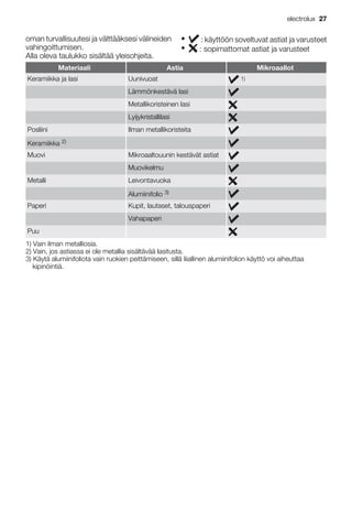 oman turvallisuutesi ja välttääksesi välineiden
vahingoittumisen.
Alla oleva taulukko sisältää yleisohjeita.
• : käyttöön soveltuvat astiat ja varusteet
• : sopimattomat astiat ja varusteet
Materiaali Astia Mikroaallot
Keramiikka ja lasi Uunivuoat 1)
Lämmönkestävä lasi
Metallikoristeinen lasi
Lyijykristallilasi
Posliini Ilman metallikoristeita
Keramiikka 2)
Muovi Mikroaaltouunin kestävät astiat
Muovikelmu
Metalli Leivontavuoka
Alumiinifolio 3)
Paperi Kupit, lautaset, talouspaperi
Vahapaperi
Puu
1) Vain ilman metalliosia.
2) Vain, jos astiassa ei ole metallia sisältävää lasitusta.
3) Käytä alumiinifoliota vain ruokien peittämiseen, sillä liiallinen alumiinifolion käyttö voi aiheuttaa
kipinöintiä.
electrolux 27
 