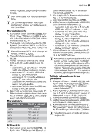 vilkkuu näytössä, ja symboli häviää nä-
kyvistä.
Uuni toimii vasta, kun kellonaika on ase-
tettu.
Jos painiketta painetaan kellonajan
asettamisen aikana, uuni palautuu aikai-
sempaan tilaan.
Mikroaaltotoiminto
1. Kun painat kerran painiketta , näy-
tössä näkyy P100 ja symbolit sytty-
vät. Luku 100 tarkoittaa 100 % eli laitteen
maksimitehoa 800 W.
2. Voit säätää mikroaaltotehon kiertämällä
kytkintä asteittain 100 %:sta 10 %:iin
seuraavasti: P100, P80, P50, P30 ja P10.
Kun valittuna on 50 % tai alhaisempi te-
hotaso, symboli syttyy.
3. Vahvista tehotason valinta painikkeella
.
4. Valitse haluamasi toiminta-aika väliltä
0.05 ja 95.00 kiertämällä kytkintä .
Huom!
– Asetusten 0,05 sekuntia ja 1 minuutti
välillä aika säätyy 5 sekunnin portain.
– Asetusten 1-5 minuuttia välillä aika
säätyy 10 sekunnin portain.
– Asetusten 5-10 minuuttia välillä aika
säätyy 30 sekunnin portain.
– Asetusten 10-30 minuuttia välillä aika
säätyy minuutin portain.
– Asetusten 30-95 minuuttia välillä aika
säätyy 5 minuutin portain.
5. Käynnistä uunin toiminta painikkeella .
Näytössä näkyy jäljellä oleva toiminta-ai-
ka, ja symbolit ja tai vilkkuvat (riip-
puen valitusta tehotasosta).
Mikroaaltoteho
Prosenttiarvo Näyttö ja mikroaal-
toteho
100 % P100 = 800 W
80 % P80 = 640 W
50 % P50 = 400 W
30 % P30 = 240 W
10 % P10 = 80 W
Grillitoiminto
1. Kun painat kerran painiketta , nä-
kyviin tulee P100 ja symboli syttyy.
Luku 100 tarkoittaa 100 % eli laitteen
maksimitehoa 800 W.
2. Kierrä kytkintä , kunnes näytössä nä-
kyy G ja symboli syttyy.
3. Vahvista valintasi painikkeella .
4. Valitse haluamasi grillausaika väliltä 0.05
ja 95.00 kiertämällä kytkintä .
– Asetusten 0,05 sekuntia ja 1 minuutti
välillä aika säätyy 5 sekunnin portain.
– Asetusten 1-5 minuuttia välillä aika
säätyy 10 sekunnin portain.
– Asetusten 5-10 minuuttia välillä aika
säätyy 30 sekunnin portain.
– Asetusten 10-30 minuuttia välillä aika
säätyy minuutin portain.
– Asetusten 30-95 minuuttia välillä aika
säätyy 5 minuutin portain.
5. Käynnistä uunin toiminta painikkeella .
Näytössä näkyy jäljellä oleva toiminta-ai-
ka ja symboli vilkkuu.
Kun asetetusta grillausajasta on kulunut
puolet, uunista kuuluu kaksi merkkiään-
tä, jotka ilmaisevat, että ruokaa on kään-
nettävä tasaisen grillauksen aikaansaa-
miseksi. Käännä ruoka ja jatka grillausta
painamalla painiketta . Jos ruokaa ei
käännetä, grillaus jatkuu keskeytymättä.
Grillin ja mikroaaltotoiminnon
yhdistelmä
1. Kun painat kerran painiketta , nä-
kyviin tulee P100 ja symboli syttyy.
Luku 100 tarkoittaa 100 % eli laitteen
maksimitehoa 800 W.
2. Kierrä kytkintä , kunnes näytössä nä-
kyy C-1 tai C-2 (vaihtoehtojen kuvaus on
jäljempänä) ja symbolit syttyvät.
3. Vahvista valintasi painikkeella .
4. Valitse haluamasi grillausaika väliltä 0.05
ja 95.00 kiertämällä kytkintä .
5. Käynnistä uunin toiminta painikkeella .
Näytössä näkyy jäljellä oleva toiminta-ai-
ka. Kumpikin symboleista ja vilkkuu.
Koko toiminta-aika on jaettu 29 sekun-
nin jaksoihin.
electrolux 29
 