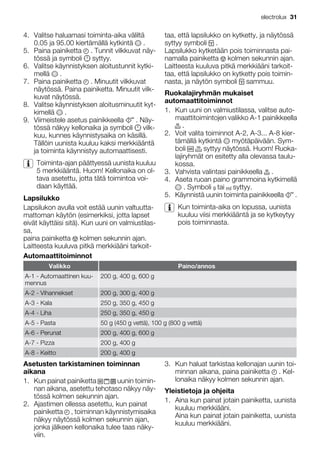 4. Valitse haluamasi toiminta-aika väliltä
0.05 ja 95.00 kiertämällä kytkintä .
5. Paina painiketta . Tunnit vilkkuvat näy-
tössä ja symboli syttyy.
6. Valitse käynnistyksen aloitustunnit kytki-
mellä .
7. Paina painiketta . Minuutit vilkkuvat
näytössä. Paina painiketta. Minuutit vilk-
kuvat näytössä.
8. Valitse käynnistyksen aloitusminuutit kyt-
kimellä .
9. Viimeistele asetus painikkeella . Näy-
tössä näkyy kellonaika ja symboli vilk-
kuu, kunnes käynnistysaika on käsillä.
Tällöin uunista kuuluu kaksi merkkiääntä
ja toiminta käynnistyy automaattisesti.
Toiminta-ajan päättyessä uunista kuuluu
5 merkkiääntä. Huom! Kellonaika on ol-
tava asetettu, jotta tätä toimintoa voi-
daan käyttää.
Lapsilukko
Lapsilukon avulla voit estää uunin valtuutta-
mattoman käytön (esimerkiksi, jotta lapset
eivät käyttäisi sitä). Kun uuni on valmiustilas-
sa,
paina painiketta kolmen sekunnin ajan.
Laitteesta kuuluva pitkä merkkiääni tarkoit-
taa, että lapsilukko on kytketty, ja näytössä
syttyy symboli .
Lapsilukko kytketään pois toiminnasta pai-
namalla painiketta kolmen sekunnin ajan.
Laitteesta kuuluva pitkä merkkiääni tarkoit-
taa, että lapsilukko on kytketty pois toimin-
nasta, ja näytön symboli sammuu.
Ruokalajiryhmän mukaiset
automaattitoiminnot
1. Kun uuni on valmiustilassa, valitse auto-
maattitoimintojen valikko A-1 painikkeella
.
2. Voit valita toiminnot A-2, A-3... A-8 kier-
tämällä kytkintä myötäpäivään. Sym-
boli syttyy näytössä. Huom! Ruoka-
lajiryhmät on esitetty alla olevassa taulu-
kossa.
3. Vahvista valintasi painikkeella .
4. Aseta ruoan paino grammoina kytkimellä
. Symboli tai syttyy.
5. Käynnistä uunin toiminta painikkeella .
Kun toiminta-aika on lopussa, uunista
kuuluu viisi merkkiääntä ja se kytkeytyy
pois toiminnasta.
Automaattitoiminnot
Valikko Paino/annos
A-1 - Automaattinen kuu-
mennus
200 g, 400 g, 600 g
A-2 - Vihannekset 200 g, 300 g, 400 g
A-3 - Kala 250 g, 350 g, 450 g
A-4 - Liha 250 g, 350 g, 450 g
A-5 - Pasta 50 g (450 g vettä), 100 g (800 g vettä)
A-6 - Perunat 200 g, 400 g, 600 g
A-7 - Pizza 200 g, 400 g
A-8 - Keitto 200 g, 400 g
Asetusten tarkistaminen toiminnan
aikana
1. Kun painat painiketta uunin toimin-
nan aikana, asetettu tehotaso näkyy näy-
tössä kolmen sekunnin ajan.
2. Ajastimen ollessa asetettu, kun painat
painiketta , toiminnan käynnistymisaika
näkyy näytössä kolmen sekunnin ajan,
jonka jälkeen kellonaika tulee taas näky-
viin.
3. Kun haluat tarkistaa kellonajan uunin toi-
minnan aikana, paina painiketta . Kel-
lonaika näkyy kolmen sekunnin ajan.
Yleistietoja ja ohjeita
1. Aina kun painat jotain painiketta, uunista
kuuluu merkkiääni.
Aina kun painat jotain painiketta, uunista
kuuluu merkkiääni.
electrolux 31
 