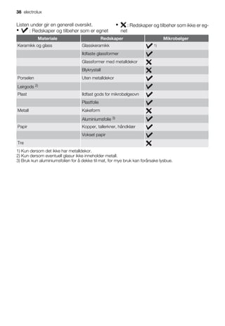 Listen under gir en generell oversikt.
• : Redskaper og tilbehør som er egnet
• : Redskaper og tilbehør som ikke er eg-
net
Materiale Redskaper Mikrobølger
Keramikk og glass Glasskeramikk 1)
Ildfaste glassformer
Glassformer med metalldekor
Blykrystall
Porselen Uten metalldekor
Leirgods 2)
Plast Ildfast gods for mikrobølgeovn
Plastfolie
Metall Kakeform
Aluminiumsfolie 3)
Papir Kopper, tallerkner, håndklær
Vokset papir
Tre
1) Kun dersom det ikke har metalldekor.
2) Kun dersom eventuell glasur ikke inneholder metall.
3) Bruk kun aluminiumsfolien for å dekke til mat, for mye bruk kan forårsake lysbue.
38 electrolux
 