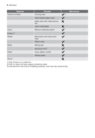 Material Utensils Microwave
Ceramic & Glass Corning ware 1)
Heat resistant glass ware
Glass ware with metal decora-
tion
Lead crystal glass
China Without metal decoration
Pottery 2)
Plastic Microwave oven heat proof
wear
Plastic wrap
Metal Baking pan
Aluminium foil 3)
Paper Cups, plates, towels
Waxed paper
Wood
1) Only if there is no metal trim.
2) Only if it does not have a glaze containing metal.
3) Use aluminium foil only for shielding purposes, over use may cause arcing.
4 electrolux
 