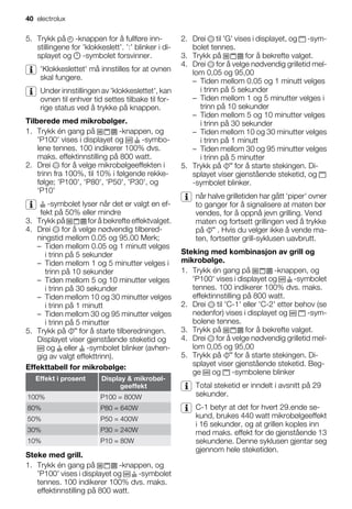 5. Trykk på -knappen for å fullføre inn-
stillingene for 'klokkeslett'. ':' blinker i di-
splayet og -symbolet forsvinner.
'Klokkeslettet' må innstilles for at ovnen
skal fungere.
Under innstillingen av 'klokkeslettet', kan
ovnen til enhver tid settes tilbake til for-
rige status ved å trykke på knappen.
Tilberede med mikrobølger.
1. Trykk én gang på -knappen, og
'P100' vises i displayet og -symbo-
lene tennes. 100 indikerer 100% dvs.
maks. effektinnstilling på 800 watt.
2. Drei for å velge mikrobølgeeffekten i
trinn fra 100%, til 10% i følgende rekke-
følge; 'P100', 'P80', 'P50', 'P30', og
'P10'
-symbolet lyser når det er valgt en ef-
fekt på 50% eller mindre
3. Trykk på for å bekrefte effektvalget.
4. Drei for å velge nødvendig tilbered-
ningstid mellom 0.05 og 95.00 Merk;
– Tiden mellom 0.05 og 1 minutt velges
i trinn på 5 sekunder
– Tiden mellom 1 og 5 minutter velges i
trinn på 10 sekunder
– Tiden mellom 5 og 10 minutter velges
i trinn på 30 sekunder
– Tiden mellom 10 og 30 minutter velges
i trinn på 1 minutt
– Tiden mellom 30 og 95 minutter velges
i trinn på 5 minutter
5. Trykk på for å starte tilberedningen.
Displayet viser gjenstående steketid og
og eller -symbolet blinker (avhen-
gig av valgt effekttrinn).
Effekttabell for mikrobølge:
Effekt i prosent Display & mikrobøl-
geeffekt
100% P100 = 800W
80% P80 = 640W
50% P50 = 400W
30% P30 = 240W
10% P10 = 80W
Steke med grill.
1. Trykk én gang på -knappen, og
'P100' vises i displayet og -symbolet
tennes. 100 indikerer 100% dvs. maks.
effektinnstilling på 800 watt.
2. Drei til 'G' vises i displayet, og -sym-
bolet tennes.
3. Trykk på for å bekrefte valget.
4. Drei for å velge nødvendig grilletid mel-
lom 0,05 og 95,00
– Tiden mellom 0.05 og 1 minutt velges
i trinn på 5 sekunder
– Tiden mellom 1 og 5 minutter velges i
trinn på 10 sekunder
– Tiden mellom 5 og 10 minutter velges
i trinn på 30 sekunder
– Tiden mellom 10 og 30 minutter velges
i trinn på 1 minutt
– Tiden mellom 30 og 95 minutter velges
i trinn på 5 minutter
5. Trykk på for å starte stekingen. Di-
splayet viser gjenstående steketid, og
-symbolet blinker.
når halve grilletiden har gått 'piper' ovner
to ganger for å signalisere at maten bør
vendes, for å oppnå jevn grilling. Vend
maten og fortsett grillingen ved å trykke
på . Hvis du velger ikke å vende ma-
ten, fortsetter grill-syklusen uavbrutt.
Steking med kombinasjon av grill og
mikrobølge.
1. Trykk én gang på -knappen, og
'P100' vises i displayet og -symbolet
tennes. 100 indikerer 100% dvs. maks.
effektinnstilling på 800 watt.
2. Drei til 'C-1' eller 'C-2' etter behov (se
nedenfor) vises i displayet og -sym-
bolene tennes.
3. Trykk på for å bekrefte valget.
4. Drei for å velge nødvendig grilletid mel-
lom 0,05 og 95,00
5. Trykk på for å starte stekingen. Di-
splayet viser gjenstående steketid. Beg-
ge og -symbolene blinker
Total steketid er inndelt i avsnitt på 29
sekunder.
C-1 betyr at det for hvert 29.ende se-
kund, brukes 440 watt mikrobølgeeffekt
i 16 sekunder, og at grillen koples inn
med maks. effekt for de gjenstående 13
sekundene. Denne syklusen gjentar seg
gjennom hele steketiden.
40 electrolux
 