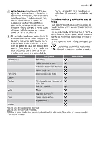 Advertencia Algunos productos, por
ejemplo, huevos enteros o alimentos en
recipientes herméticos, como botes de
cristal cerrados, pueden explotar y no
deben calentarse en el horno. En
ocasiones, los huevos escalfados
pueden llegar a explotar durante la
cocción. Pinche siempre la yema, cubra
el huevo y déjelo reposar un minuto
antes de retirar la cubierta.
Durante el ciclo de cocción es bastante
normal la emisión de vapor alrededor de
la puerta del horno, la formación de hu-
medad en la puerta o incluso, la apari-
ción de gotas de agua por debajo de la
puerta. Es el resultado de la condensa-
ción producida por el calor de los ali-
mentos y no afecta a la seguridad del
horno. La finalidad de la puerta no es
sellar herméticamente la cavidad de hor-
no.
Guía de utensilios y accesorios para el
horno
Para cocinar en el horno de microondas se
pueden utilizar varios recipientes de distintos
materiales.
Por su seguridad y para evitar que el horno y
los recipientes se estropeen, elija los utensi-
lios de los materiales adecuados en cada si-
tuación.
La lista siguiente no es más que una guía ge-
neral.
• : Utensilios y accesorios adecuados
• : Utensilios y accesorios inadecuados
Material Recipiente Microondas
Vitrocerámico Refractario 1)
Vidrio resistente al calor
Vidrio con decoración de metal
Cristal de plomo
Porcelana Sin decoración de metal
Loza 2)
Plástico Térmico apto para horno de mi-
croondas
Película de plástico
Metal Molde
Papel de aluminio 3)
Papel Tazas, platos, paños
Papel encerado
Madera
1) Sólo si no lleva accesorios de metal.
2) Sólo si no lleva esmalte metálico.
3) Utilice el papel de aluminio para cubrir los alimentos solamente. Si se utiliza en exceso, pueden
generarse chispas.
electrolux 49
 
