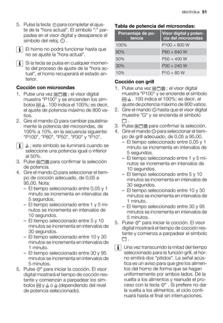 5. Pulse la tecla para completar el ajus-
te de la "hora actual". El símbolo ":" par-
padea en el visor digital y desaparece el
símbolo del reloj, .
El horno no podrá funcionar hasta que
no se ajuste la "hora actual".
Si la tecla se pulsa en cualquier momen-
to del proceso de ajuste de la "hora ac-
tual", el horno recuperará el estado an-
terior.
Cocción con microondas
1. Pulse una vez ; el visor digital
muestra "P100" y se encienden los sím-
bolos . 100 indica el 100%; es decir,
el ajuste de potencia máximo de 800 va-
tios.
2. Gire el mando para cambiar paulatina-
mente la potencia del microondas, de
100% a 10%, en la secuencia siguiente:
"P100", "P80", "P50", "P30" y "P10".
; este símbolo se iluminará cuando se
seleccione una potencia igual o inferior
al 50%.
3. Pulse para confirmar la selección
de potencia.
4. Gire el mando para seleccionar el tiem-
po de cocción adecuado, de 0,05 a
95,00. Nota:
– El tiempo seleccionado entre 0,05 y 1
minuto se incrementa en intervalos de
5 segundos.
– El tiempo seleccionado entre 1 y 5 mi-
nutos se incrementa en intervalos de
10 segundos.
– El tiempo seleccionado entre 5 y 10
minutos se incrementa en intervalos de
30 segundos.
– El tiempo seleccionado entre 10 y 30
minutos se incrementa en intervalos de
1 minuto.
– El tiempo seleccionado entre 30 y 95
minutos se incrementa en intervalos de
5 minutos.
5. Pulse para iniciar la cocción. El visor
digital mostrará el tiempo de cocción res-
tante y comienzan a parpadear los sím-
bolos y o (dependiendo del nivel
de potencia seleccionado).
Tabla de potencia del microondas:
Porcentaje de po-
tencia
Visor digital y poten-
cia del microondas
100% P100 = 800 W
80% P80 = 640 W
50% P50 = 400 W
30% P30 = 240 W
10% P10 = 80 W
Cocción con grill
1. Pulse una vez ; el visor digital
muestra "P100" y se enciende el símbolo
. 100 indica el 100%; es decir, el
ajuste de potencia máximo de 800 vatios.
2. Gire el mando hasta que el visor digital
muestre "G" y se encienda el símbolo
.
3. Pulse para confirmar la selección.
4. Gire el mando para seleccionar el tiem-
po de grill adecuado, de 0,05 a 95,00.
– El tiempo seleccionado entre 0,05 y 1
minuto se incrementa en intervalos de
5 segundos.
– El tiempo seleccionado entre 1 y 5 mi-
nutos se incrementa en intervalos de
10 segundos.
– El tiempo seleccionado entre 5 y 10
minutos se incrementa en intervalos de
30 segundos.
– El tiempo seleccionado entre 10 y 30
minutos se incrementa en intervalos de
1 minuto.
– El tiempo seleccionado entre 30 y 95
minutos se incrementa en intervalos de
5 minutos.
5. Pulse para iniciar la cocción. El visor
digital mostrará el tiempo de cocción res-
tante y comienza a parpadear el símbolo
.
Una vez transcurrido la mitad del tiempo
seleccionado para la función grill, el hor-
no emitirá dos "pitidos". La señal acús-
tica es un aviso para que gire los alimen-
tos del horno de forma que se hagan
uniformemente por ambos lados. Dé la
vuelta a los alimentos y reanude el pro-
ceso con la tecla . Si prefiere no dar
la vuelta a los alimentos, el ciclo conti-
nuará hasta el final sin interrupciones.
electrolux 51
 