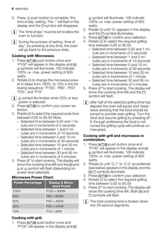 5. Press push button to complete ‘the
time of day’ setting. The ‘:’ will flash in the
display and the symbol will disappear.
The ‘time of day’ must be set to allow the
oven to function.
During the process of setting ‘time of
day’, by pressing at any time, the oven
will go back to the previous state.
Cooking with Microwave.
1. Press push button once and
‘P100’ will appear in the display and
symbols will illuminate. 100 indicate
100% i.e. max. power setting of 800
watts.
2. Rotate to change the microwave pow-
er in steps from 100%, to 10% in the fol-
lowing sequence; ‘P100’, ‘P80’, ‘P50’,
‘P30’, and ‘P10’
symbol illuminates when 50% or less
power is selected
3. Press to confirm your power se-
lection.
4. Rotate to select the required cook time
between 0.05 to 95.00 Note;
– Selected time between 0.05 and 1 mi-
nute are in increments of 5 seconds
– Selected time between 1 and 5 mi-
nutes are in increments of 10 seconds
– Selected time between 5 and 10 mi-
nutes are in increments of 30 seconds
– Selected time between 10 and 30 mi-
nutes are in increments of 1 minute
– Selected time between 30 and 95 mi-
nutes are in increments of 5 minutes
5. Press to start cooking. The display will
show the cooking time left and the and
or symbol will flash (depending on
power level selected).
Microwave Power Chart:
Power Percentage Display & Micro-
wave Power
100% P100 = 800W
80% P80 = 640W
50% P50 = 400W
30% P30 = 240W
10% P10 = 80W
Cooking with grill.
1. Press push button once and
‘P100’ will appear in the display and
symbol will illuminate. 100 indicate
100% i.e. max. power setting of 800
watts.
2. Rotate until ‘G’ appears in the display
and the symbol illuminates.
3. Press to confirm your selection.
4. Rotate to select the required grilling
time between 0.05 to 95.00
– Selected time between 0.05 and 1 mi-
nute are in increments of 5 seconds
– Selected time between 1 and 5 mi-
nutes are in increments of 10 seconds
– Selected time between 5 and 10 mi-
nutes are in increments of 30 seconds
– Selected time between 10 and 30 mi-
nutes are in increments of 1 minute
– Selected time between 30 and 95 mi-
nutes are in increments of 5 minutes
5. Press to start cooking. The display will
show the cooking time left and the
symbol will flash.
after half of the selected grilling time has
elapsed the oven will pause and ‘beep’
.
turned the grilling cycle will continue un-
interupted.
Cooking with grill and microwave in
combination.
1. Press push button once and
‘P100’ will appear in the display and
symbol will illuminate. 100 indicate
100% i.e. max. power setting of 800
watts.
2. Rotate until ‘C-1’ or ‘C-2’ as preferred
(see below) appears in the display and the
symbols illuminate.
3. Press to confirm your selection.
4. Rotate to select the required grilling
time between 0.05 to 95.00
5. Press to start cooking. The display will
show the cooking time left. Both and
symbols will flash
The total cooking time is broken down
into 29 second segments.
6 electrolux
twice advising that the food should be
turned to provide even grilling. Turn the
food and resume grilling by pressing
lf, through preference the food is not
 
