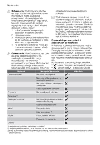 Ostrze enie! Podgrzewanie p ynów,
np. zup, sosów i napojów w kuchence
mikrofalowej mo e skutkowa
przegrzaniem ich powy ej punktu
wrzenia bez zewn trznych tego oznak.
Mo e to doprowadzi do nag ego
wypry ni cia wrz cego p ynu. Aby nie
dopu ci to tego, nale y:
1. unika pojemników o prostych
ciankach z w skimi szyjkami.
2. Nie przegrzewa .
3. Wymiesza p yn przed wstawieniem
go do kuchenki, a nast pnie w po o-
wie czasu podgrzewania.
4. Po podgrzaniu odczeka nieco, po-
nownie wymiesza i dopiero wtedy
ostro nie opró ni pojemnik.
Ostrze enie! Niektóre artyku y, np. ca e
jaja oraz szczelne pojemniki, np.
zamkni te szklane s oiki - mog
eksplodowa i nie wolno ich
podgrzewa w kuchence. Mo e równie
doj do wybuchu jaj w koszulach.
Nale y zawsze przek u ó to, przykry i
odczeka minut przed zdj ciem
pokrywy.
Wydostawanie si pary przez drzwi,
osiadanie wilgoci na drzwiach, a tak e
krople wody pod drzwiami w trakcie go-
towania to zjawiska normalne. Wynika to
z kondensacji pary wodnej wydobywa-
j cej si z podgrzewanych potraw i nie
ma wp ywu na bezpiecze stwo kuchen-
ki. Drzwiczki nie maj hermetycznie za-
myka komory kuchenki.
Przewodnik po naczyniach i
akcesoriach do kuchenki
W Pa stwa kuchence mikrofalowej mo na
stosowa pe n gam naczy i akcesoriów.
Ze wzgl dów bezpiecze stwa oraz w celu
zabezpieczenia naczy i akcesoriów przed
uszkodzeniem nale y prawid owo dopaso-
wa naczynie i materia do sposobu gotowa-
nia.
Poni sza lista stanowi ogólny przewodnik.
• : Jakie naczynia i akcesoria stosowa
• : Jakich naczy i akcesoriów unika
Materia Naczynia/Akcesoria Mikrofala
Ceramika i szk o Naczynia aroodporne 1)
Naczynia szklane odporne na
wysok temperatur
Naczynia szklane z metalowym
zdobieniem
Szk o kryszta owe o owiane
Porcelana Bez metalowych zdobie
Ceramika 2)
Tworzywo sztuczne Naczynia przystosowane do ku-
chenki mikrofalowej
Opakowania plastikowe
Metal Forma do ciasta
Folia aluminiowa 3)
Papier Kubki, talerze, r czniki
Pergamin do pieczenia
Drewno
1) Jedynie naczynia bez metalowych zdobie
2) Jedynie pod warunkiem, e w szkliwie nie ma elementów metalowych.
3) Foli aluminiow stosowa jedynie jako os on , nadmiar folii mo e prowadzi do powstawania uków
elektrycznych.
76 electrolux
 