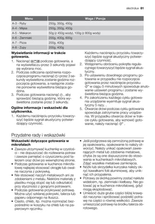 Menu Waga / Porcja
A-3 - Ryby 250g, 350g, 450g
A-4 - Mi sa 250g, 350g, 450g
A-5 - Makaron 50g (z 450g wody), 100g (z 800g wody)
A-6 - Ziemniaki 200g, 400g, 600g
A-7 - Pizza 200g, 400g
A-8 - Zupy 200g, 400g
Wy wietlanie informacji w trakcie
gotowania.
1. Nacisn podczas gotowania, a
na wy wietlaczu przez 3 sekundy pojawi
si wybrana moc.
2. Podczas odliczania opó nienia rozpo-
cz cia programu nacisn i przez 3 se-
kundy wy wietlona zostanie godzina roz-
pocz cia gotowania, a nast pnie zosta-
nie ponownie wy wietlona bie ca go-
dzina.
3. Podczas gotowania nacisn , aby
sprawdzi bie c godzin , która wy-
wietlona zostanie przez 3 sekundy.
Ogólne informacje i wskazówki dla
u ytkownika.
1. Ka demu naci ni ciu przycisku towarzy-
szy b dzie sygna akustyczny potwier-
dzaj cy czynno .
Ka demu naci ni ciu przycisku towarzy-
szy b dzie sygna akustyczny potwier-
dzaj cy czynno .
2. Wst pnemu obróceniu pokr t a regula-
cyjnego towarzyszy b dzie sygna akus-
tyczny.
3. Po ustawieniu dowolnego programu go-
towania w przypadku nie rozpocz cia
gotowania przez naci ni cie przycisku
wanie ustawie programu i zostanie wy-
wietlona bie ca godzina.
4. Po zako czeniu ka dego cyklu gotowa-
nia urz dzenie wyemituje sygna akus-
tyczny 5 razy. .
5. Otwarcie drzwi podczas cyklu gotowania
spowoduje zatrzymanie pracy urz dze-
nia. W przypadku otwarcia drzwi w trak-
cie cyklu gotowania, aby wznowi goto-
wanie, nale y nacisn .
Przydatne rady i wskazówki
Wskazówki dotycz ce gotowania w
mikrofalach
• Zawsze utrzymywa kuchenk w czysto -
ci - nie dopuszcza do rozlewania potraw
i zawsze pami ta o czyszczeniu pod ta-
lerzem oraz drzwi po wewn trznej stronie.
• Podczas gotowania w kuchence mikrofa-
lowej najlepiej stosowa okr g e lub owal-
ne naczynia z pokrywk .
• Nie stosowa naczy metalowych ani ze
zdobieniami z metalu. Niektóre materia y z
plastiku mog stopi si lub odkszta ci
przy styczno ci z gor cymi potrawami.
• Podczas gotowania przykrywa potraw .
Mo na u y szklanej pokrywki, talerza lub
papieru odpornego na t uszcz.
• Ciasto, chleb, itp. mo na rozmra a bez-
po rednio w koszyku na chleb lub na pa-
pierowym r czniku.
• Je li podgrzewa si zamro on potraw w
jej opakowaniu, opakowanie to nale y ot-
worzy . Nale y unika opakowa zawie-
raj cych metal lub zdobienia metalowe,
chyba e s one dopuszczone do stoso-
wania w kuchenkach mikrofalowych.
Zdj wszelkie metalowe zamkni cia.
• Nó ki lub skrzyde ka kurczaka nale y ok-
ry kawa kami folii aluminiowej, aby unik-
n ich przypalenia.
• Potrawy ze skórk powinny zosta nak ute
widelcem, np. ziemniaki i kie basy. Nie go-
towa jaj w kuchence mikrofalowej, gdy
mog eksplodowa .
• Umie ci du e grube cz ci bli ej kraw -
dzi naczynia i spróbowa podzieli potra-
w na cz ci o równej wielko ci. Zawsze
umieszcza potraw na rodku talerza ob-
rotowego.
electrolux 81
w ci gu 5 minutowych spowoduje anulo-
 