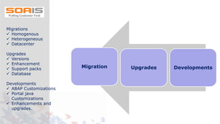 Migration Upgrades Developments
Migrations
 Homogenous
 Heterogeneous
 Datacenter
Upgrades
 Versions
 Enhancement
 Support packs
 Database
Developments
 ABAP Customizations
 Portal java
Customizations
 Enhancements and
upgrades.
 