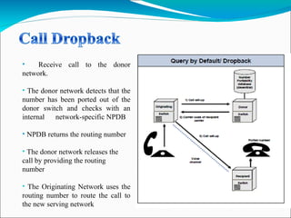 • Receive call to the donor
network.
• The donor network detects that the
number has been ported out of the
donor switch and checks with an
internal network-specific NPDB
• NPDB returns the routing number
• The donor network releases the
call by providing the routing
number
• The Originating Network uses the
routing number to route the call to
the new serving network
 