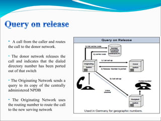 • A call from the caller and routes
the call to the donor network.
• The donor network releases the
call and indicates that the dialed
directory number has been ported
out of that switch
• The Originating Network sends a
query to its copy of the centrally
administered NPDB
• The Originating Network uses
the routing number to route the call
to the new serving network
 