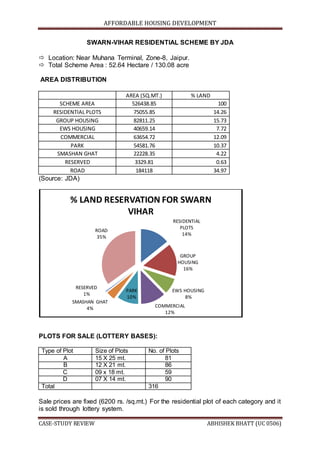 AFFORDABLE HOUSING DEVELOPMENT
CASE-STUDY REVIEW ABHISHEK BHATT (UC 0506)
SWARN-VIHAR RESIDENTIAL SCHEME BY JDA
 Location: Near Muhana Terminal, Zone-8, Jaipur.
 Total Scheme Area : 52.64 Hectare / 130.08 acre
AREA DISTRIBUTION
AREA (SQ.MT.) % LAND
SCHEME AREA 526438.85 100
RESIDENTIAL PLOTS 75055.85 14.26
GROUP HOUSING 82811.25 15.73
EWS HOUSING 40659.14 7.72
COMMERCIAL 63654.72 12.09
PARK 54581.76 10.37
SMASHAN GHAT 22228.35 4.22
RESERVED 3329.81 0.63
ROAD 184118 34.97
(Source: JDA)
PLOTS FOR SALE (LOTTERY BASES):
Type of Plot Size of Plots No. of Plots
A 15 X 25 mt. 81
B 12 X 21 mt. 86
C 09 x 18 mt. 59
D 07 X 14 mt. 90
Total 316
Sale prices are fixed (6200 rs. /sq.mt.) For the residential plot of each category and it
is sold through lottery system.
RESIDENTIAL
PLOTS
14%
GROUP
HOUSING
16%
EWS HOUSING
8%
COMMERCIAL
12%
PARK
10%
SMASHAN GHAT
4%
RESERVED
1%
ROAD
35%
% LAND RESERVATION FOR SWARN
VIHAR
 
