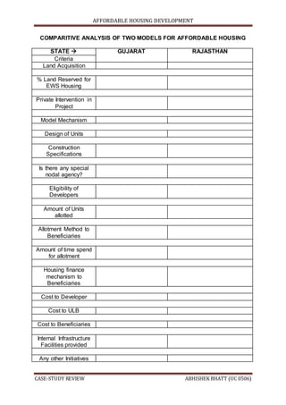 AFFORDABLE HOUSING DEVELOPMENT
CASE-STUDY REVIEW ABHISHEK BHATT (UC 0506)
COMPARITIVE ANALYSIS OF TWO MODELS FOR AFFORDABLE HOUSING
STATE  GUJARAT RAJASTHAN
Criteria
Land Acquisition
% Land Reserved for
EWS Housing
Private Intervention in
Project
Model Mechanism
Design of Units
Construction
Specifications
Is there any special
nodal agency?
Eligibility of
Developers
Amount of Units
allotted
Allotment Method to
Beneficiaries
Amount of time spend
for allotment
Housing finance
mechanism to
Beneficiaries
Cost to Developer
Cost to ULB
Cost to Beneficiaries
Internal Infrastructure
Facilities provided
Any other Initiatives
 
