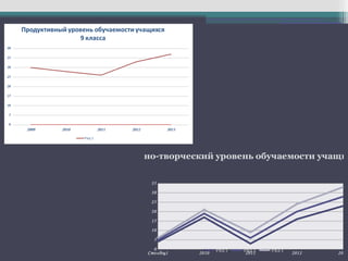 Столбец1 2010 2011 2012 2013
0
5
10
15
20
25
30
35
Репродуктивно-творческий уровень обучаемости учащих
Ряд 1 Ряд 1 Ряд 1
 