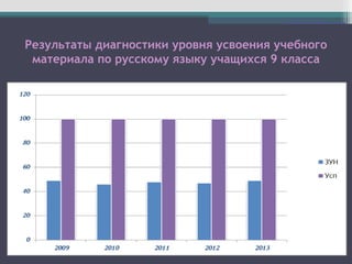 Результаты диагностики уровня усвоения учебного
материала по русскому языку учащихся 9 класса
 