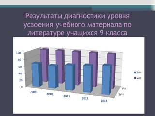 Результаты диагностики уровня
усвоения учебного материала по
литературе учащихся 9 класса
 
