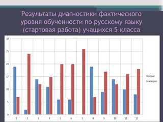 Результаты диагностики фактического
уровня обученности по русскому языку
(стартовая работа) учащихся 5 класса
 