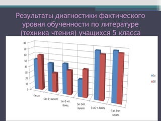 Результаты диагностики фактического
уровня обученности по литературе
(техника чтения) учащихся 5 класса
 
