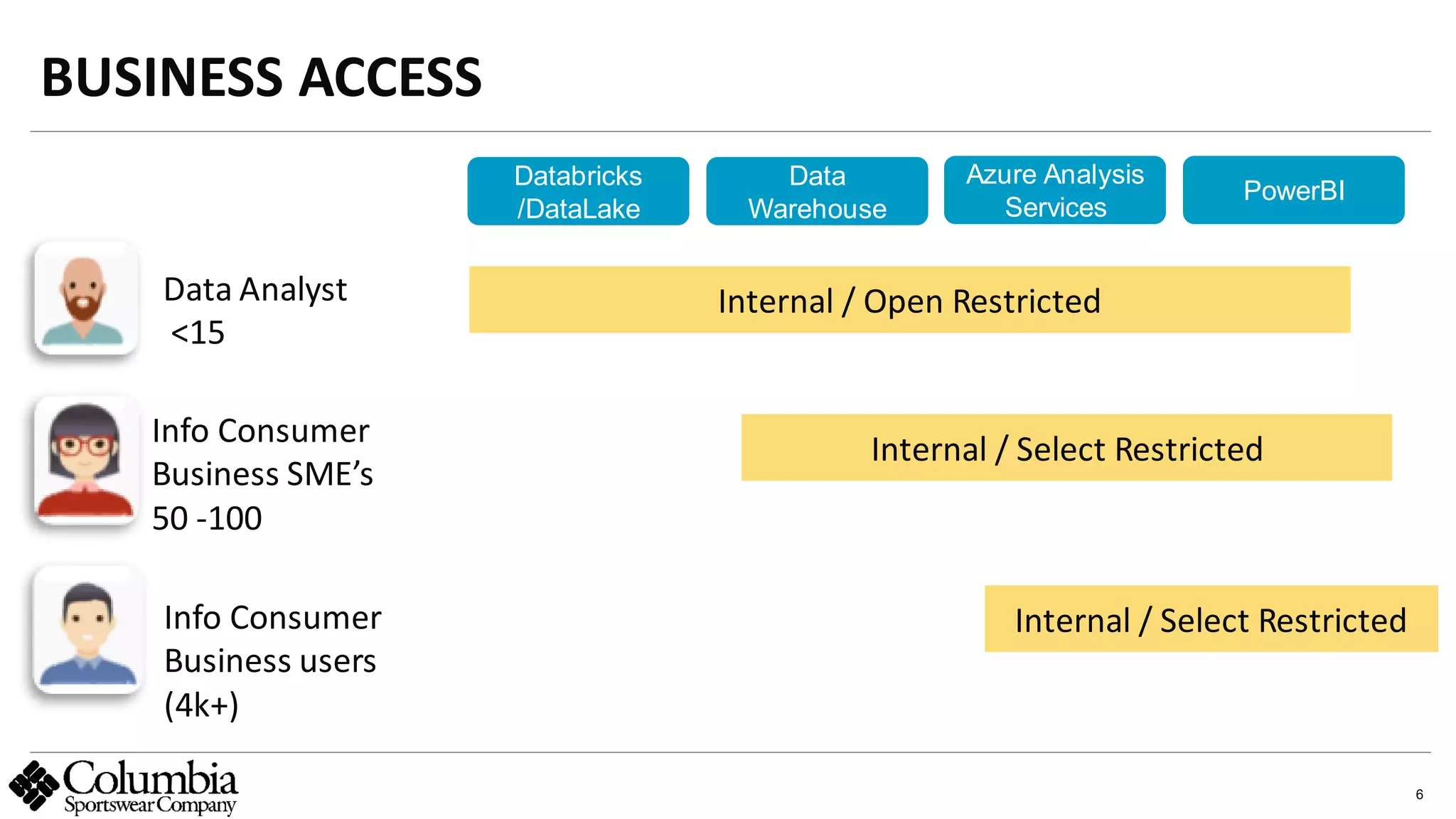 6
BUSINESS ACCESS
abc
Info Consumer
Business users
(4k+)
Data Analyst
<15
Info Consumer
Business SME’s
50 -100
Databricks
/DataLake
Data
Warehouse
Azure Analysis
Services
PowerBI
Internal / Open Restricted
Internal / Select Restricted
Internal / Select Restricted
 