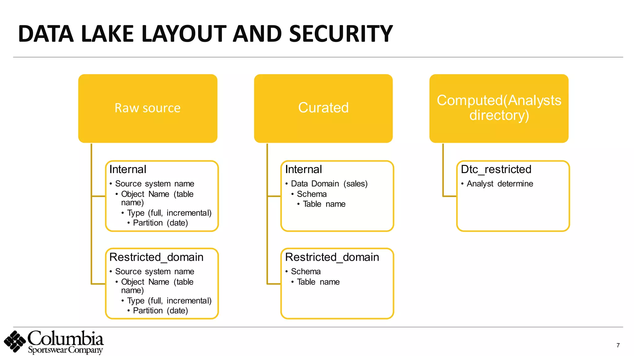 7
DATA LAKE LAYOUT AND SECURITY
abc
Raw source
Internal
• Source system name
• Object Name (table
name)
• Type (full, incremental)
• Partition (date)
Restricted_domain
• Source system name
• Object Name (table
name)
• Type (full, incremental)
• Partition (date)
Curated
Internal
• Data Domain (sales)
• Schema
• Table name
Restricted_domain
• Schema
• Table name
Computed(Analysts
directory)
Dtc_restricted
• Analyst determine
 