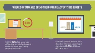 How Offline Online Marketing Works Together