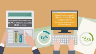 How Offline Online Marketing Works Together