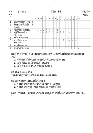 4

ลำา        ขั้น ตอน                                  สัป ดาห์ท ี่                            ผู้ร ับ ผิด
ดับ                                                                                           ชอบ
ที่                                                         1   1   1   1   1   1   1
                         1 2 3 4 5 6 7 8 9                                              17
                                                            0   1   2   3   4   5   6
1       คิดหัวข้อโครงงาน /
2       ศึกษาและค้นคว้า /    /
        ข้อมูล
3       จัดทำาโครงร่างงาน        /   /   /   /   /    /   / /
4       ปฏิบัติการสร้าง          /   /   /   /   /    /   / /   /   /   /   /
        โครงงาน
5       ปรับปรุงทดสอบ                                                           /   /
6       การทำาเอกสาร                                                /   /   /   /   /
        รายงาน
7       ประเมินผลงาน                                                                /
8       นำาเสนอโครงงาน                                                                  /

    ผลที่ค าดว่า จะได้ร ับ (ผลลัพธ์ที่ต้องการให้เกิดขึ้นเมื่อสิ้นสุดการทำาโครง
    งาน)
      1. ผู้ค ้น คว้า ได้ร ับ ความรู้เ กี่ย วกับ ภาษาอัง กฤษ
      2. เพื่อ เป็น ประโยชน์แ ก่ผ ู้ส นใจ
      3. เพื่อ พัฒ นาความรู้ก ้า วสู่อ าเซีย น

    สถานที่ด ำา เนิน การ
    โรงเรียนยุพราชวิทยาลัย อ.เมือง จ.เชียงใหม่

    กลุ่ม สาระการเรีย นรู้ท ี่เ กี่ย วข้อ ง
      1. กลุ่ม สาระการเรีย นรู้ภ าษาต่า งประเทศ
      2. กลุ่ม สาระการงานอาชีพ และเทคโนโลยี

    แหล่ง อ้า งอิง (เอกสาร หรือแหล่งข้อมูลต่าง ๆ ที่นำามาใช้การทำาโครงงาน)
    -
 